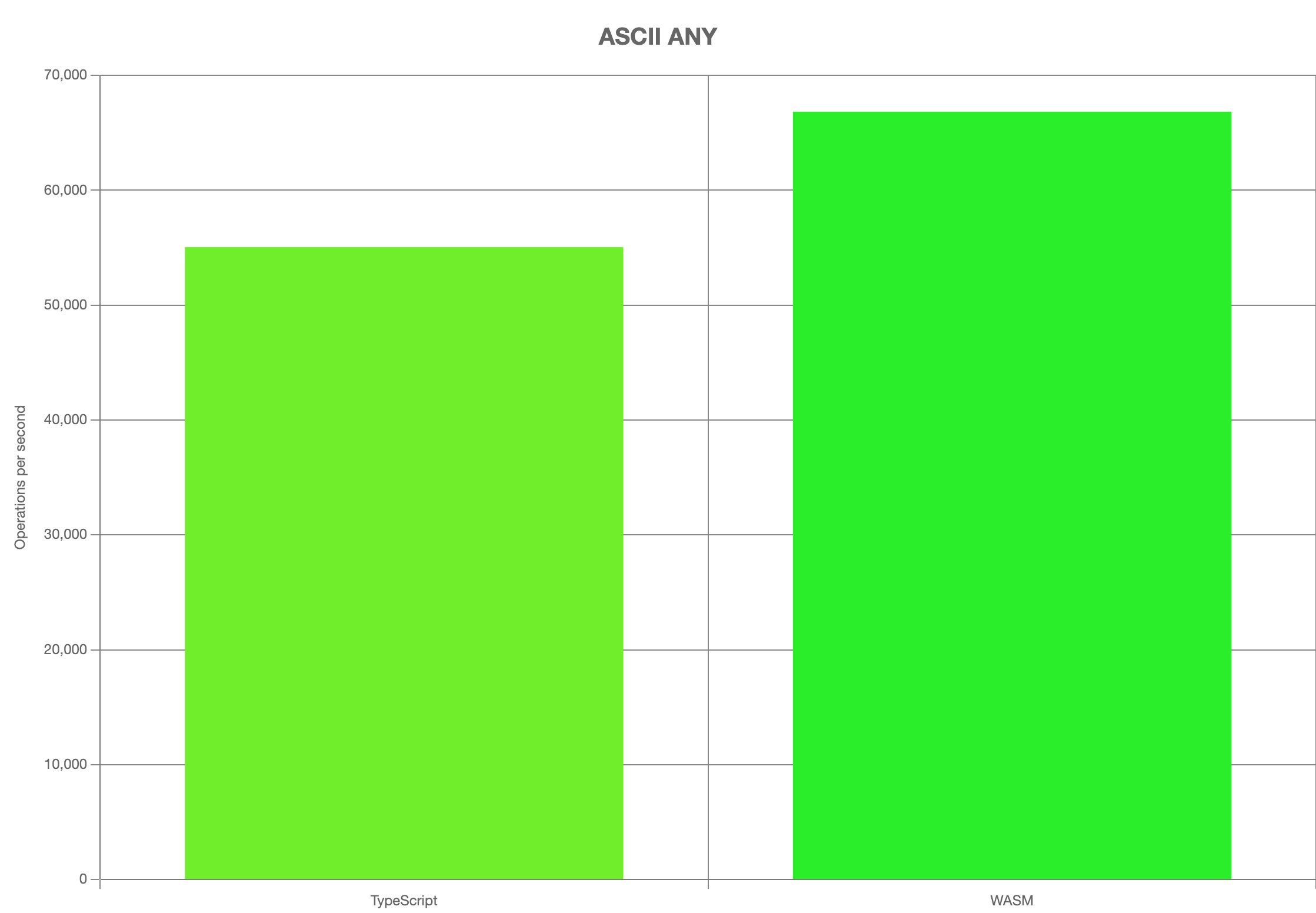 Bar chart depiciting TypeScript with 55,000 operations per second and WASM having 65,000 operations per second