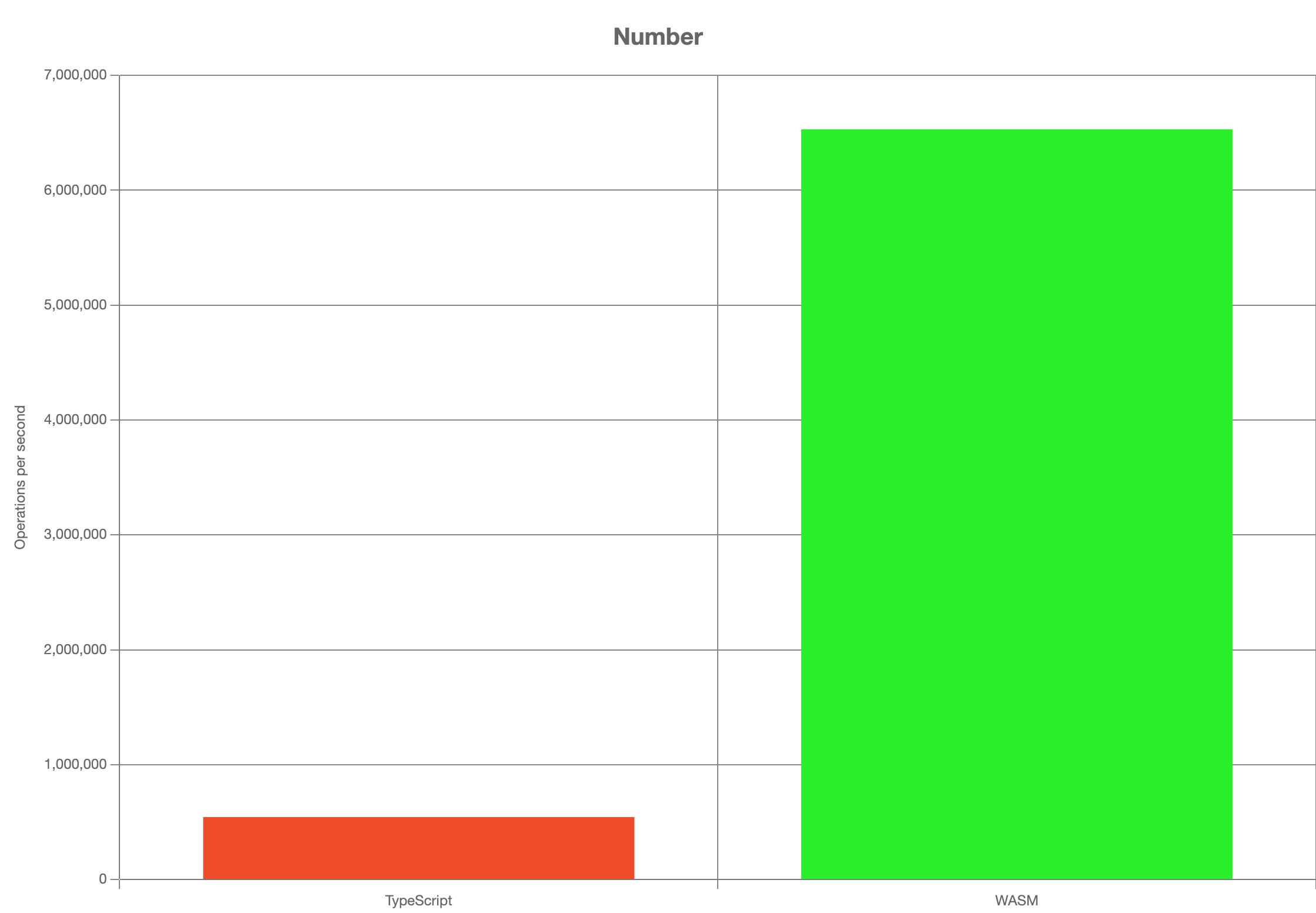 Bar chart depiciting TypeScript with 500,000 operations per second and WASM having 6,500,000 operations per second