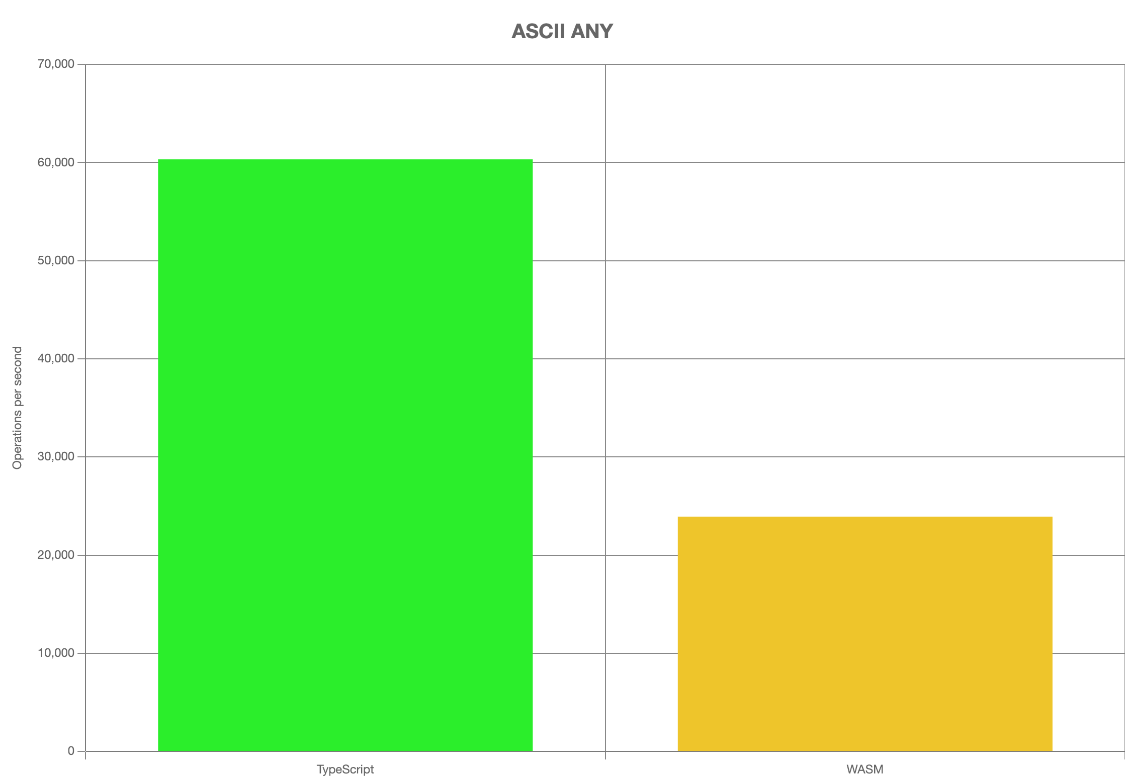 Bar chart depiciting TypeScript with 60,000 operations per second and WASM having 25,000 operations per second