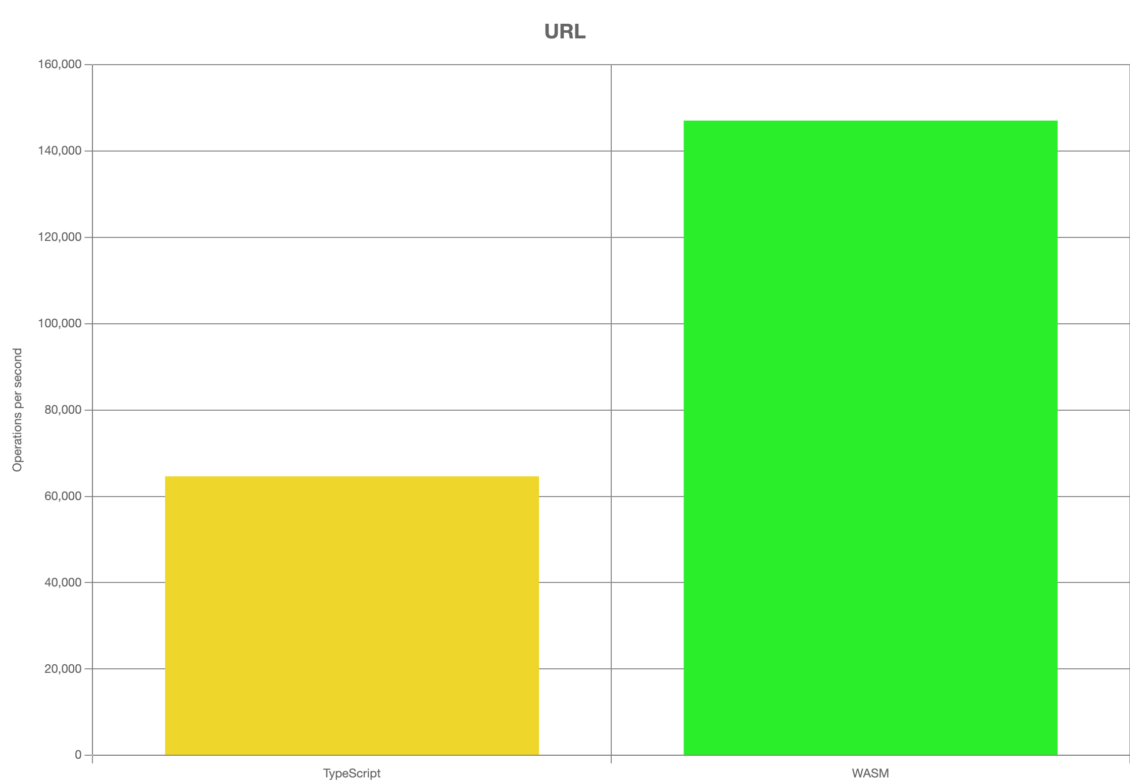 Bar chart depiciting TypeScript with 65,000 operations per second and WASM having 145,000 operations per second